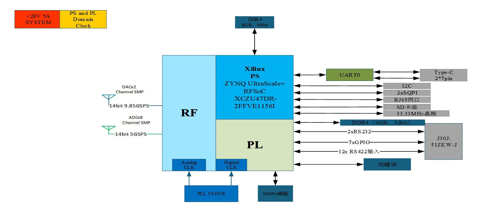 RFSoC-2T8R-47DR-1